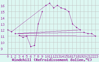 Courbe du refroidissement olien pour Capo Bellavista