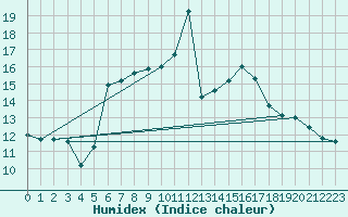 Courbe de l'humidex pour Sighetu Marmatiei