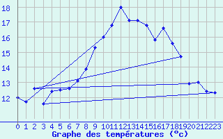 Courbe de tempratures pour Katschberg
