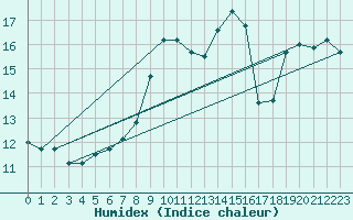 Courbe de l'humidex pour Malin Head