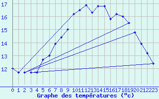 Courbe de tempratures pour Lauwersoog Aws