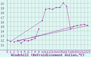 Courbe du refroidissement olien pour Istres (13)