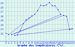 Courbe de tempratures pour Kleiner Feldberg / Taunus