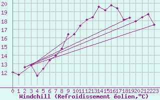 Courbe du refroidissement olien pour Chasseral (Sw)