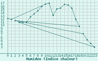 Courbe de l'humidex pour Ahtari