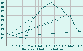 Courbe de l'humidex pour Bari