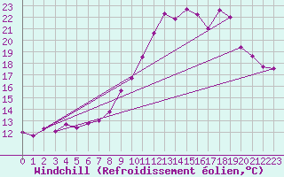 Courbe du refroidissement olien pour Lignerolles (03)