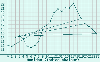 Courbe de l'humidex pour Sabres (40)