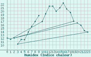 Courbe de l'humidex pour Dachsberg-Wolpadinge