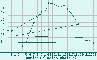 Courbe de l'humidex pour Haellum