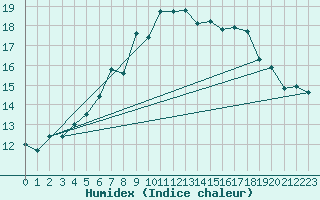 Courbe de l'humidex pour Baltasound