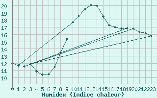 Courbe de l'humidex pour Osterfeld