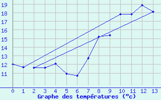 Courbe de tempratures pour Chateauneuf Grasse (06)