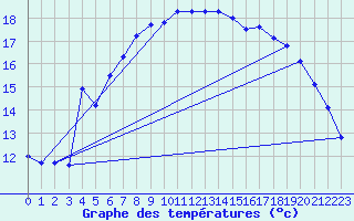 Courbe de tempratures pour Shoream (UK)