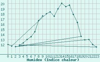 Courbe de l'humidex pour Boizenburg