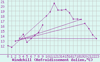 Courbe du refroidissement olien pour Sines / Montes Chaos