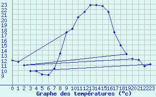 Courbe de tempratures pour Oehringen