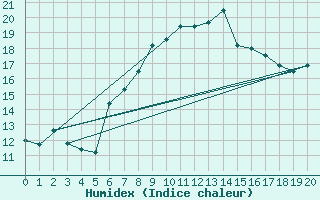 Courbe de l'humidex pour Bregenz