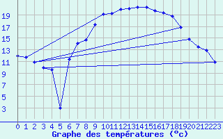 Courbe de tempratures pour Ummendorf