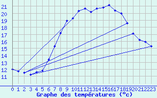 Courbe de tempratures pour Neuhaus A. R.