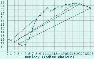 Courbe de l'humidex pour Leconfield