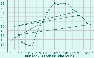 Courbe de l'humidex pour Romorantin (41)