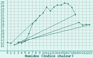 Courbe de l'humidex pour Vicosoprano