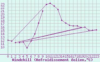 Courbe du refroidissement olien pour Cervia