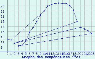 Courbe de tempratures pour As