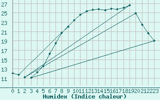 Courbe de l'humidex pour Hamar Ii