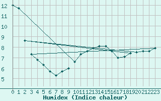 Courbe de l'humidex pour Mona