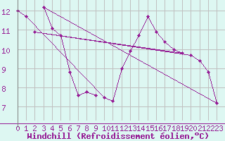 Courbe du refroidissement olien pour La Rochelle - Le Bout Blanc (17)