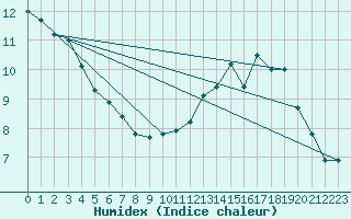 Courbe de l'humidex pour Vanclans (25)