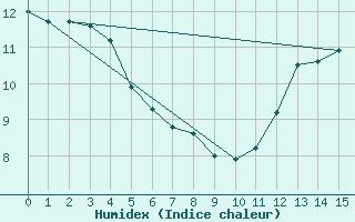 Courbe de l'humidex pour Zell Am See