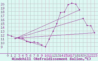 Courbe du refroidissement olien pour Limoges (87)
