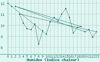 Courbe de l'humidex pour Fair Isle