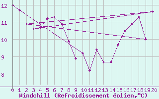 Courbe du refroidissement olien pour Lucenec