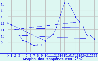 Courbe de tempratures pour Angoulme - Brie Champniers (16)