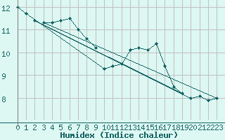 Courbe de l'humidex pour Ploumanac'h (22)