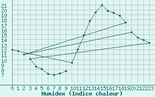 Courbe de l'humidex pour Sandillon (45)