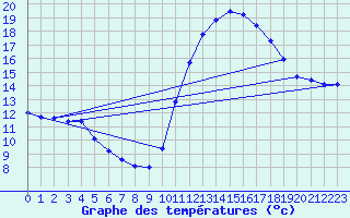 Courbe de tempratures pour Sarzeau (56)