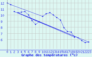 Courbe de tempratures pour Avord (18)