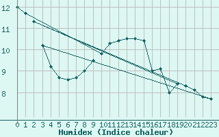 Courbe de l'humidex pour Westermarkelsdorf