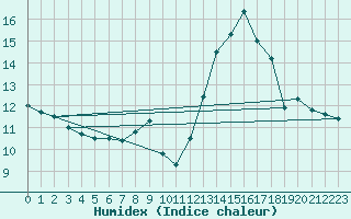 Courbe de l'humidex pour Bagnres-de-Luchon (31)