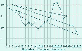 Courbe de l'humidex pour Pau (64)