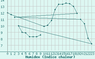 Courbe de l'humidex pour Spa - La Sauvenire (Be)