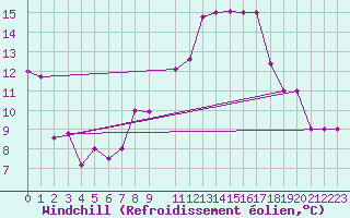 Courbe du refroidissement olien pour Touggourt