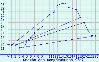 Courbe de tempratures pour Grossenkneten