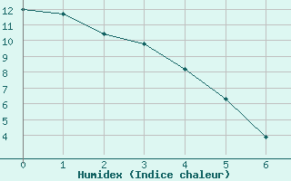 Courbe de l'humidex pour Ivvavik Park