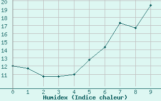 Courbe de l'humidex pour Geisenheim